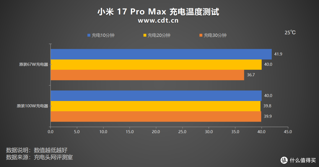 第三方充电器也能满速补能!小米 17 Pro Max 充电评测