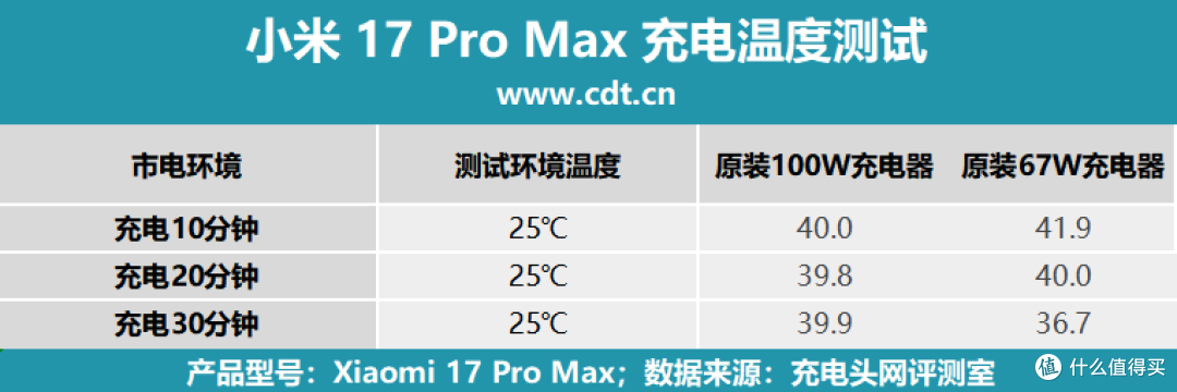第三方充电器也能满速补能!小米 17 Pro Max 充电评测