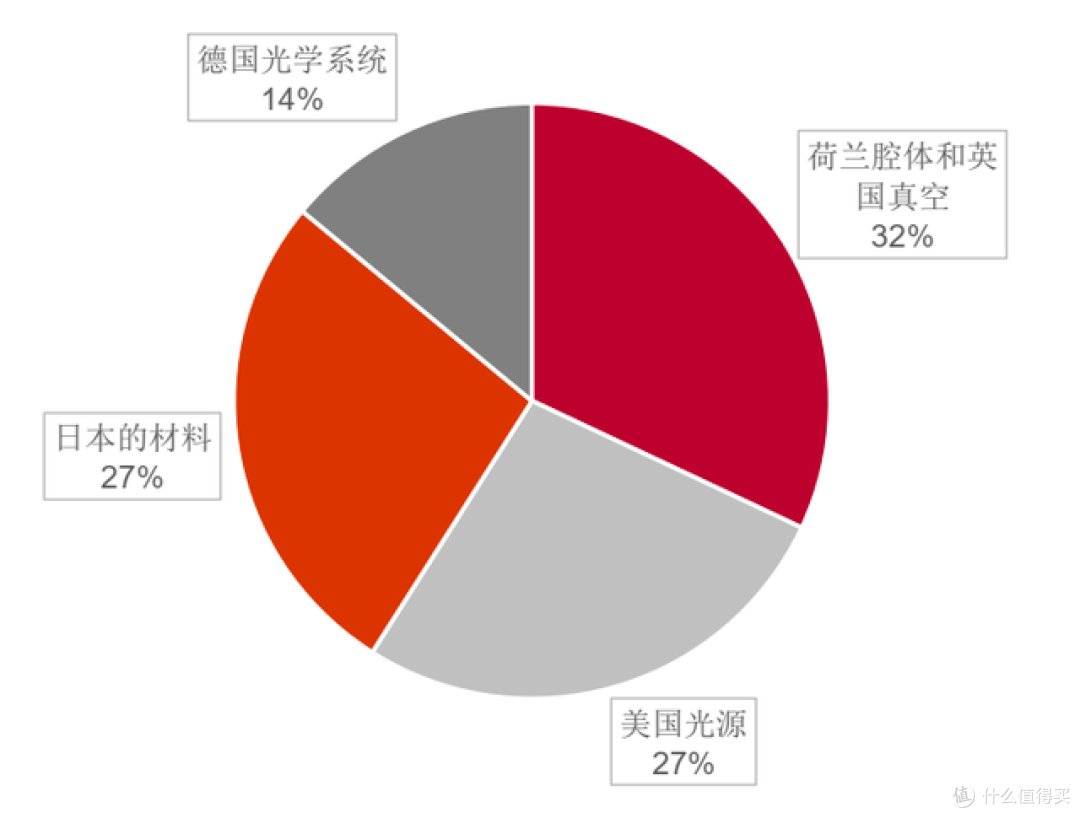 谁才是EUV光刻体系中,真正的技术老大?并不是ASML