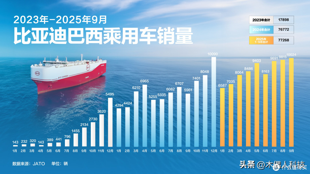 巴西市场成绩斐然,比亚迪第1400万辆下线开启全球化启新章