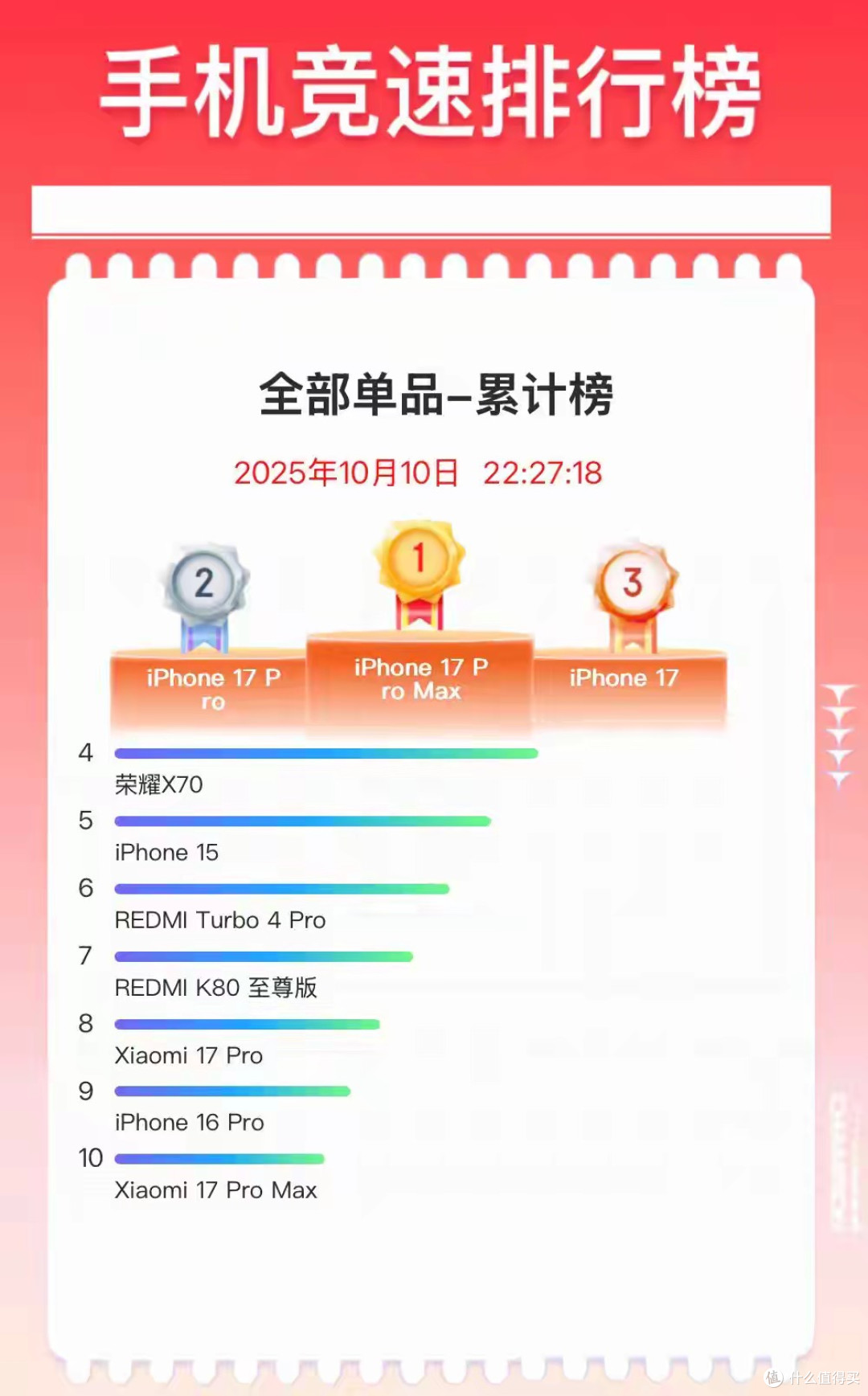 离谱!iPhone 17 Pro Max 发售不满 1 个月, 单机销量已破百万