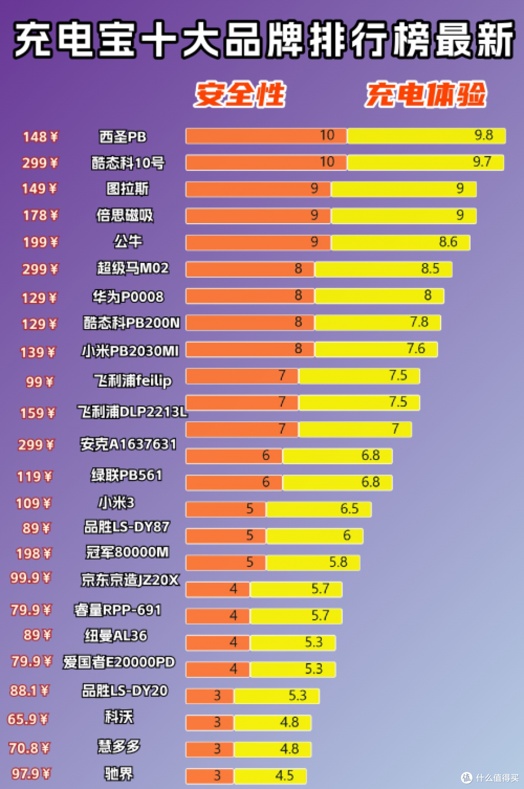 2025年充电宝哪个牌子好耐用质量好?十款主流耐用充电宝推荐
