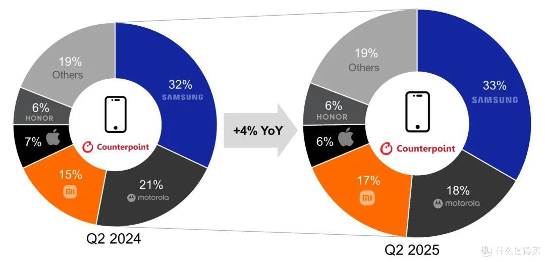 小米增速超10%,加速冲击前二!苹果下滑10%被甩开,第一稳如泰山
