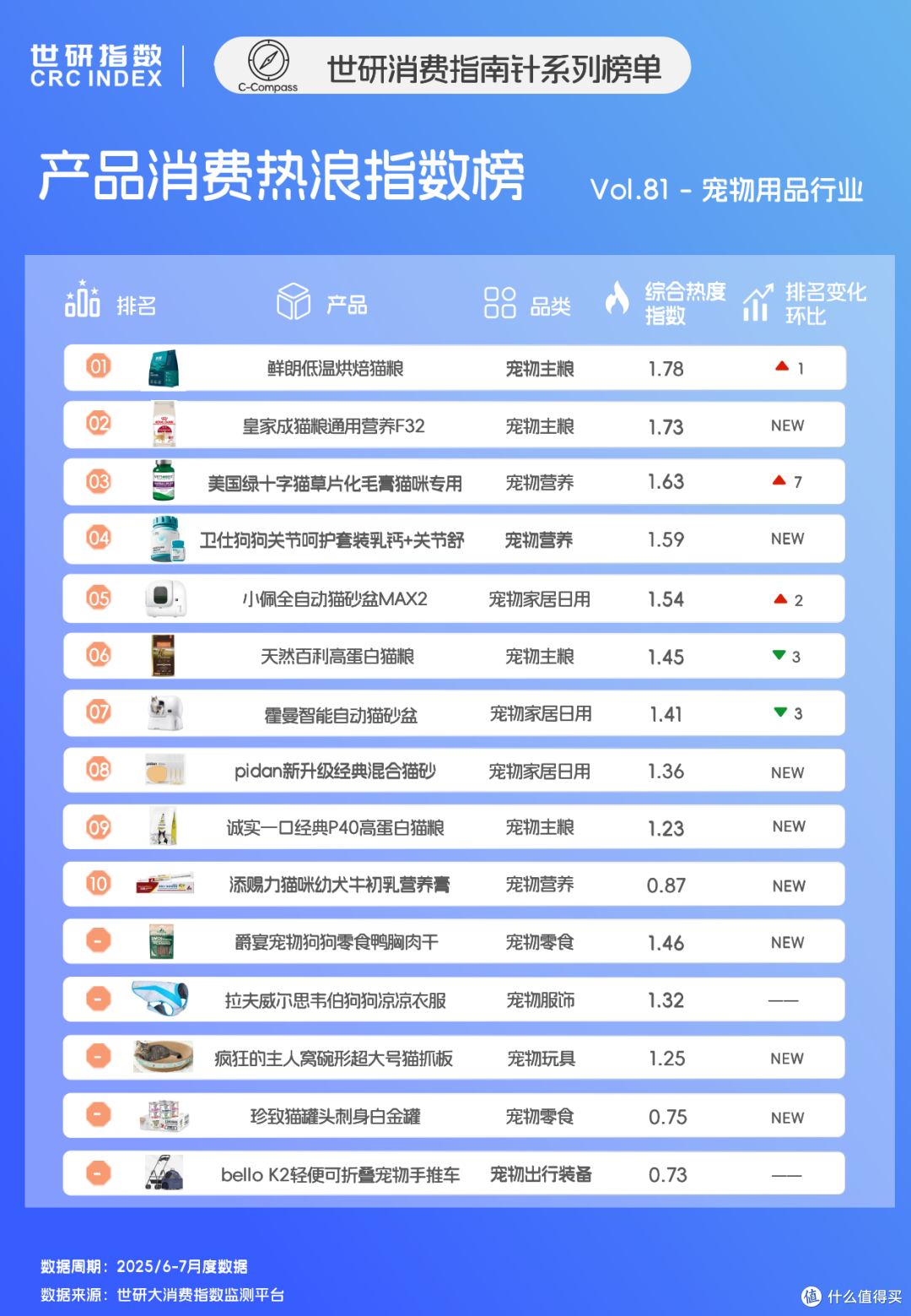 宠物营养零食升级，智能用品拓展场景｜世研消费指数产品榜Vol.81