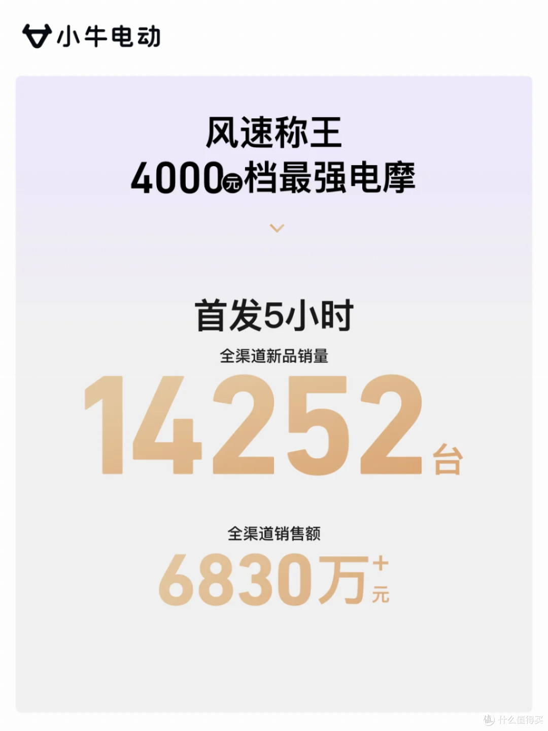 电摩性价比神话!小牛电动FX风速首发横扫多平台榜单