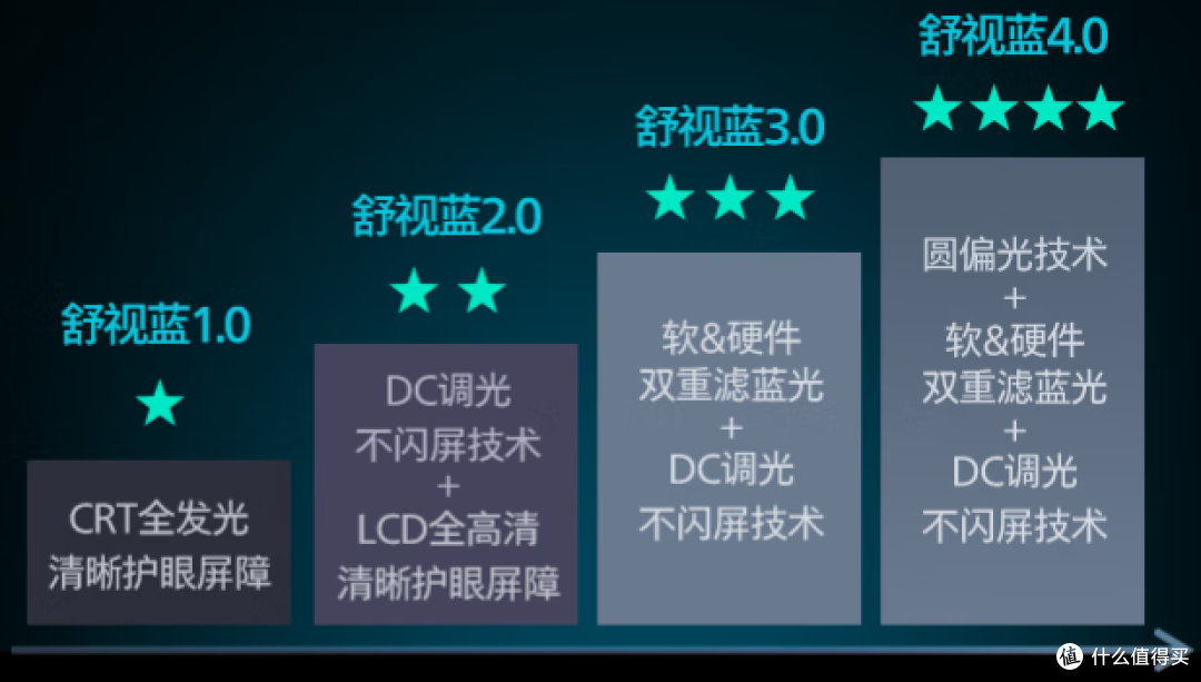 告别取舍!飞利浦弈威舒视蓝4.0显示器:护眼、性能、色彩全都要
