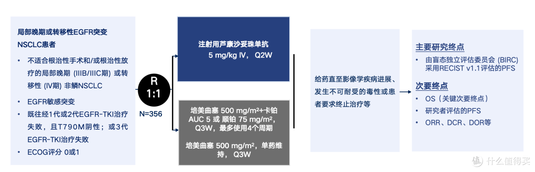 OptiTROP-Lung04研究设计EGFR突变耐药困局