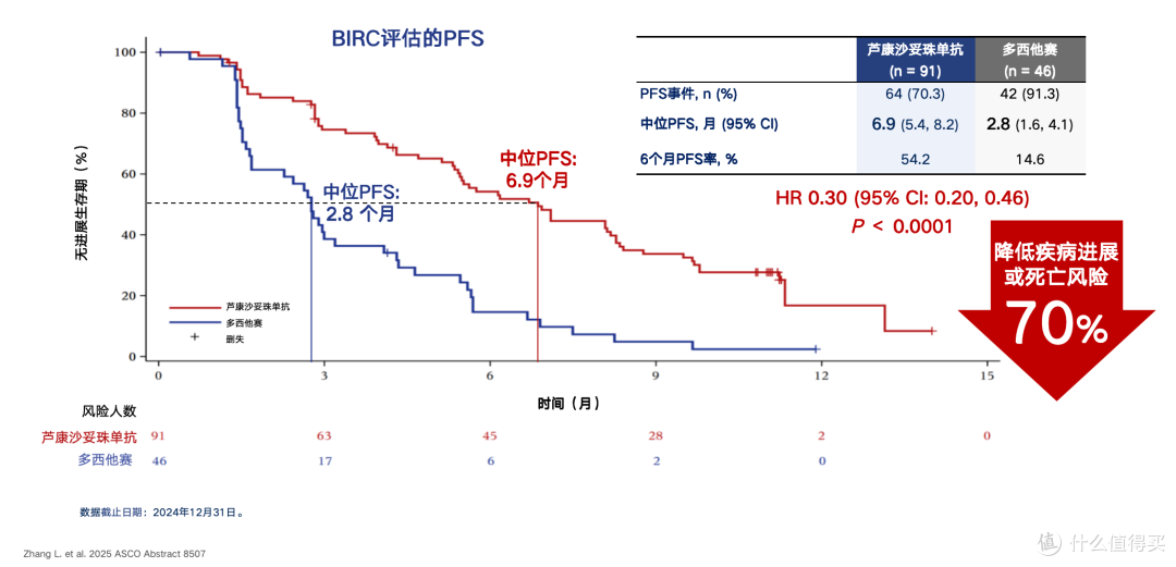 OptiTROP-Lung03研究BIRC评估的PFS和OS数据