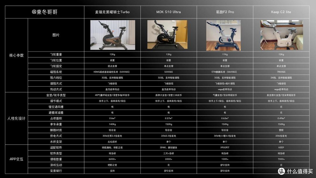 双十一高性价比动感单车麦瑞克、摩刻、易跑、Keep 谁更胜一筹?
