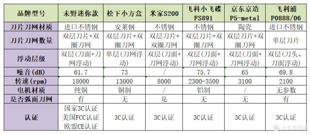 mini迷你剃须刀哪个牌子的好?六款主流产品盘点,跟着买不踩雷