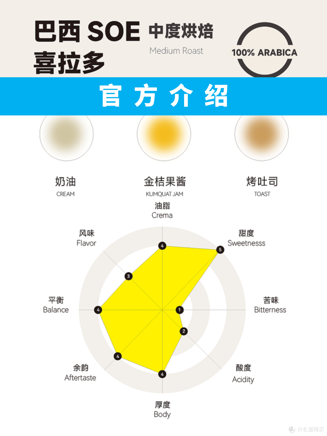 外行加点预算S25H21:WoodCoffee 巴西SOE 中烘(>100元/斤)