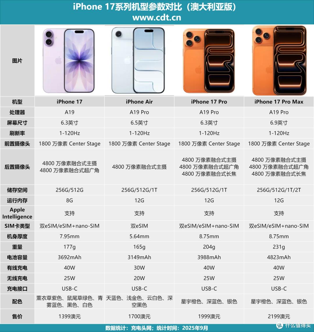 加量不加价!iPhone 17系列被阉割?各国家版本这几大不同很关键