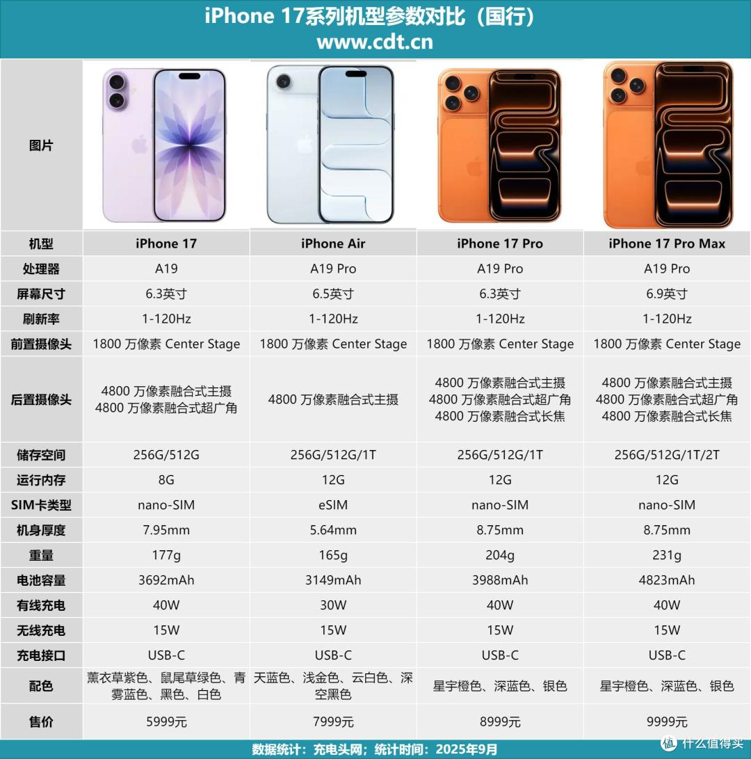 加量不加价！iPhone 17系列被阉割？各国家版本这几大不同很关键_手机_什么值得买