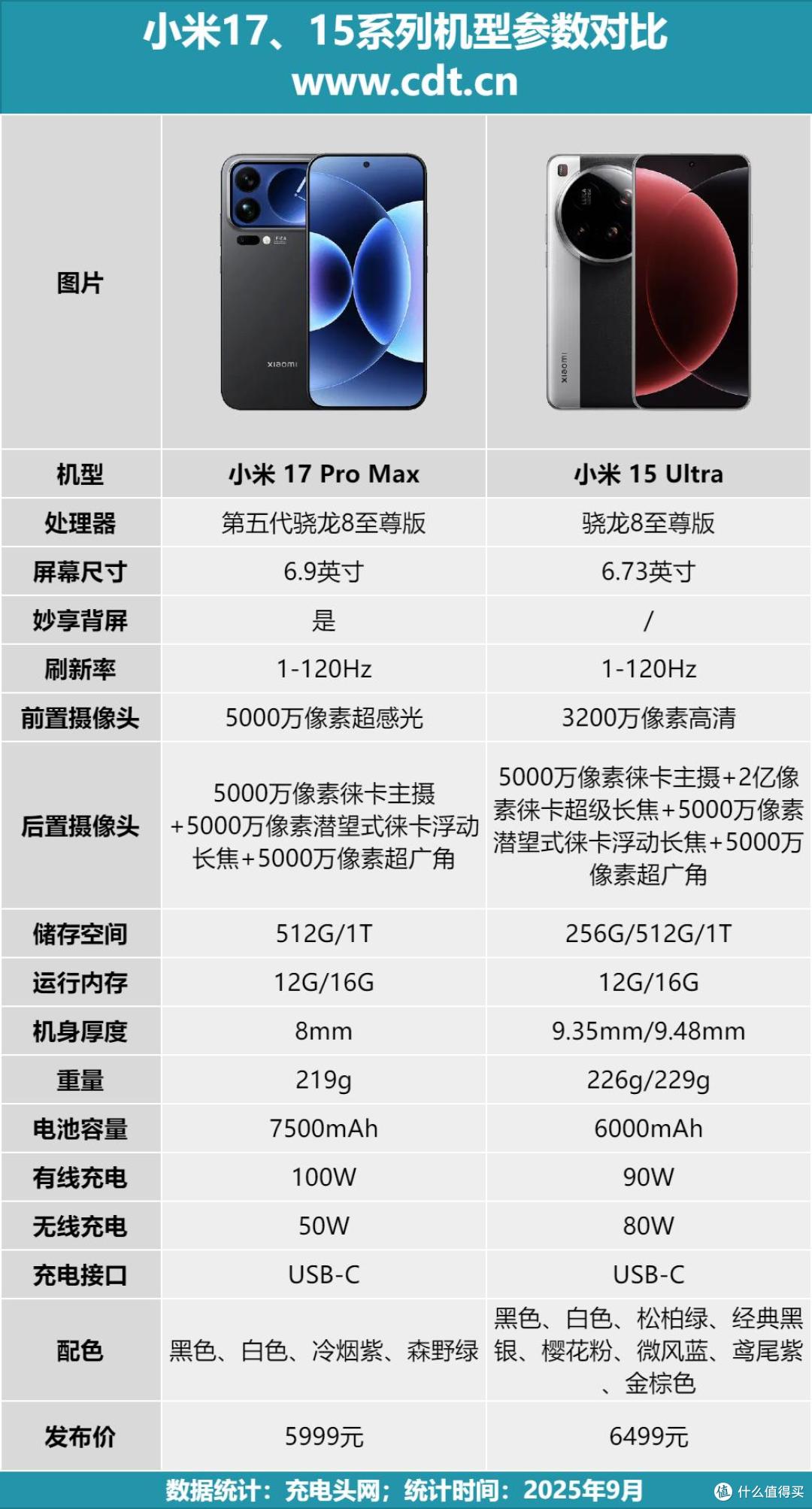 小米15&17系列两代旗舰对决,7500mAh电池+100W快充,绝代提升