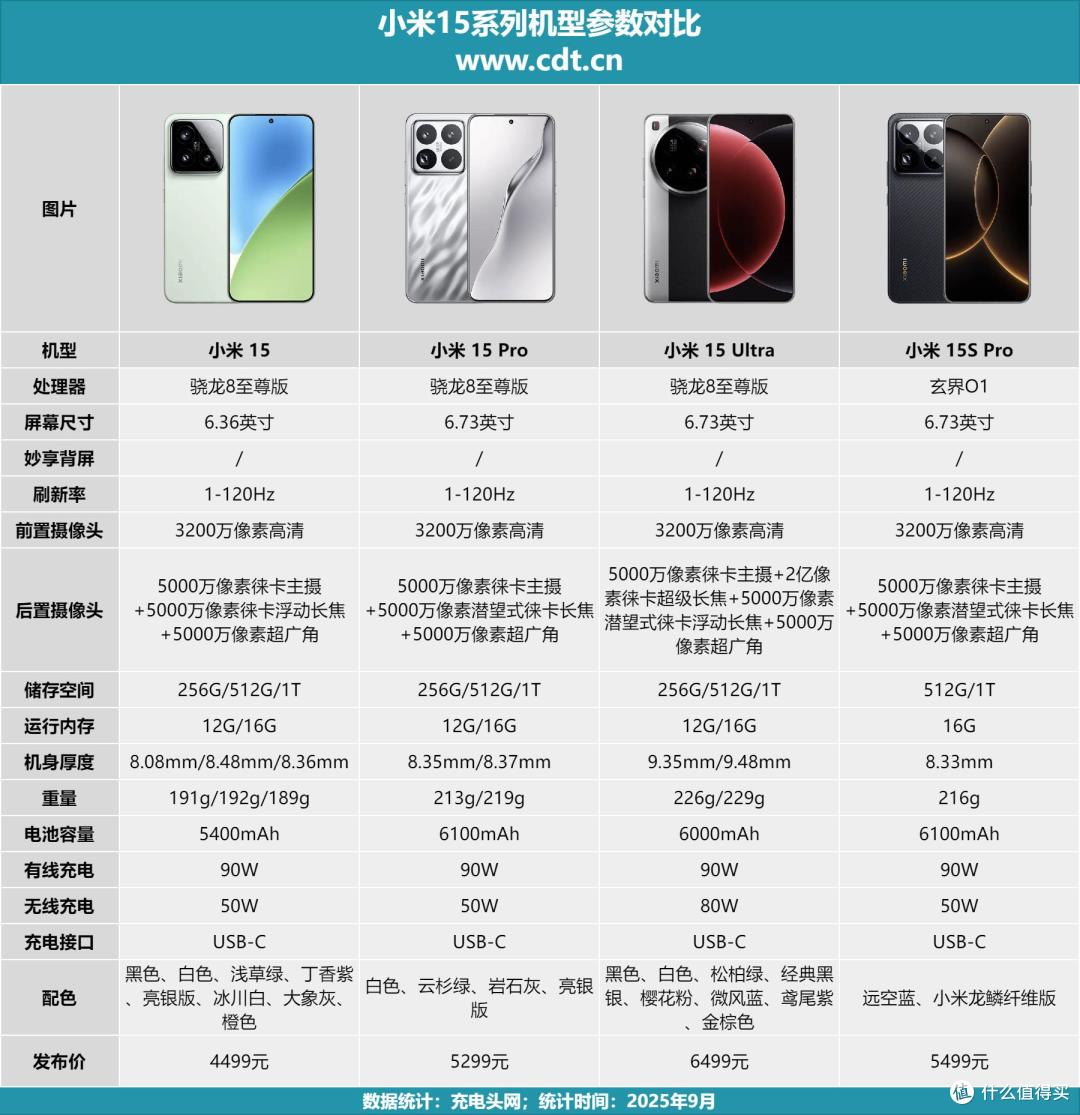 小米15&17系列两代旗舰对决,7500mAh电池+100W快充,绝代提升