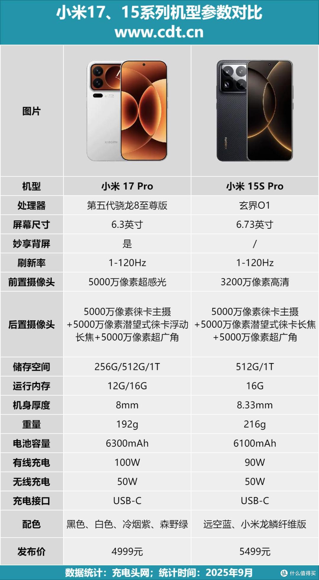 小米15&17系列两代旗舰对决,7500mAh电池+100W快充,绝代提升