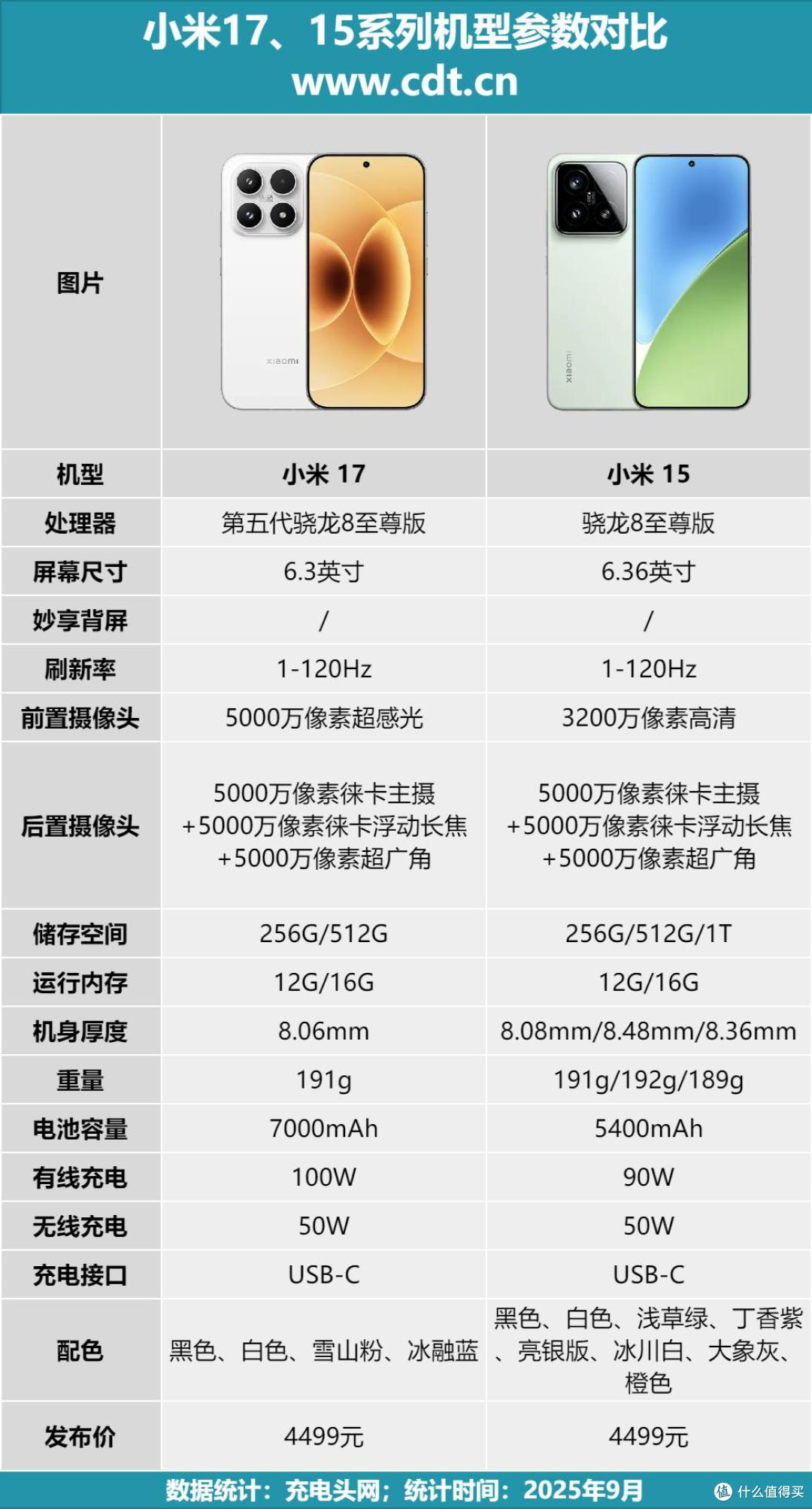 小米15&17系列两代旗舰对决,7500mAh电池+100W快充,绝代提升