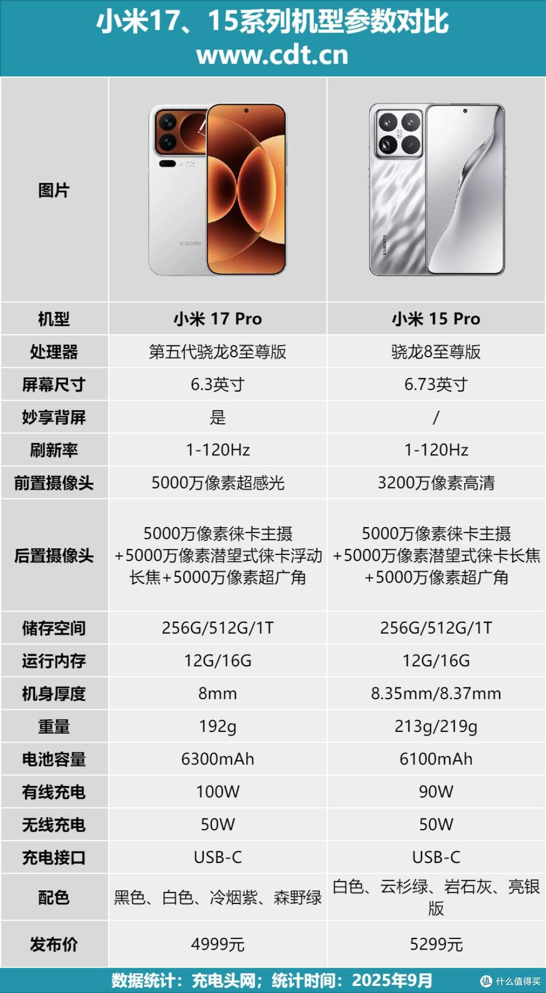 小米15&17系列两代旗舰对决,7500mAh电池+100W快充,绝代提升