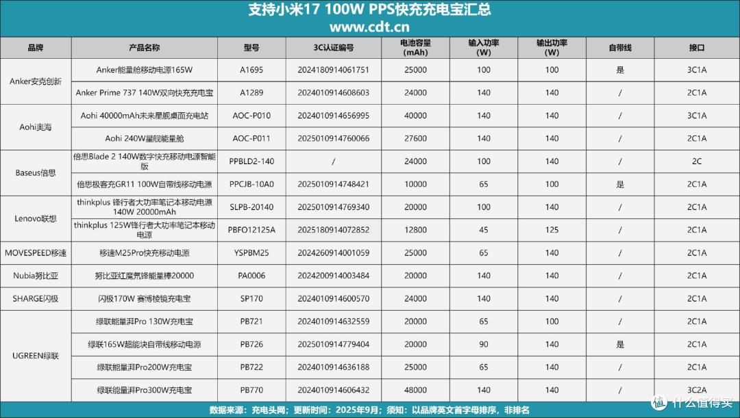 小米 17 系列适配款有哪些?支持 100W PPS快充充电宝汇总