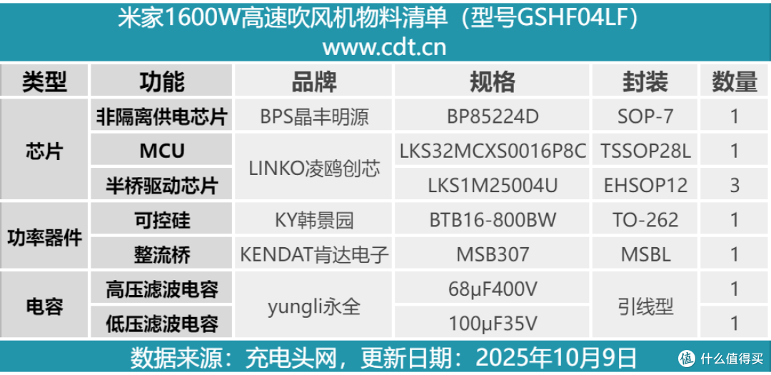 相比H501款便宜40区别在哪?米家1600W高速吹风机拆解