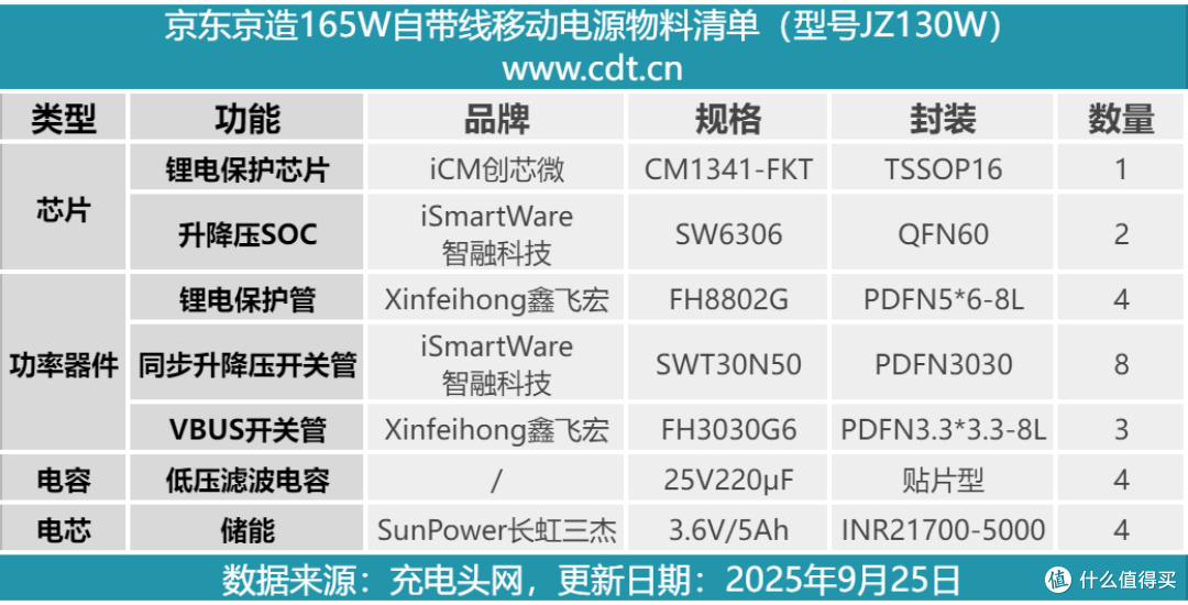 USB-C自带线可当提绳便携，京东京造165W大功率移动电源拆解