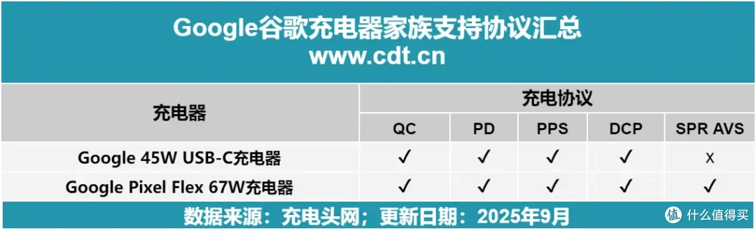 支持SPR AVS协议,性能出众,Google Pixel Flex 67W充电器评测