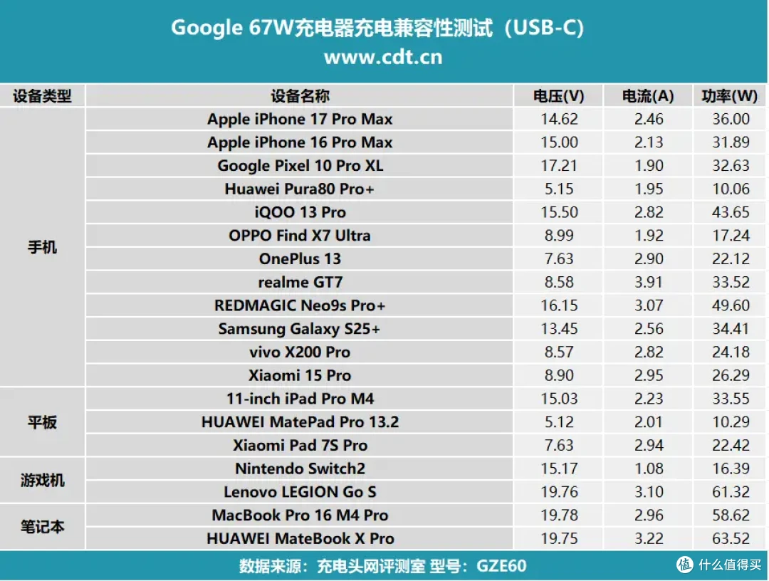 支持SPR AVS协议,性能出众,Google Pixel Flex 67W充电器评测