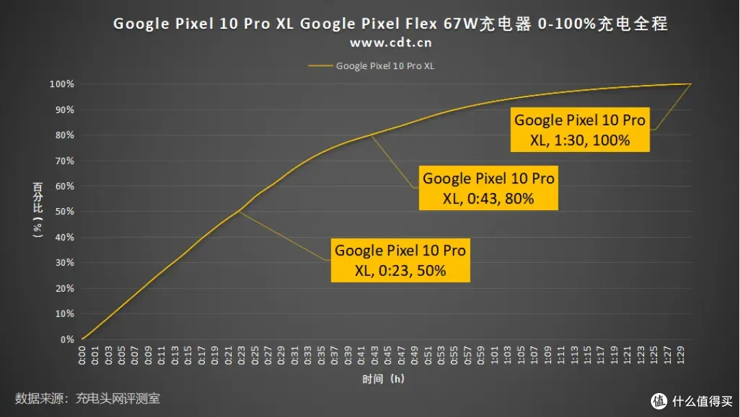 支持SPR AVS协议,性能出众,Google Pixel Flex 67W充电器评测