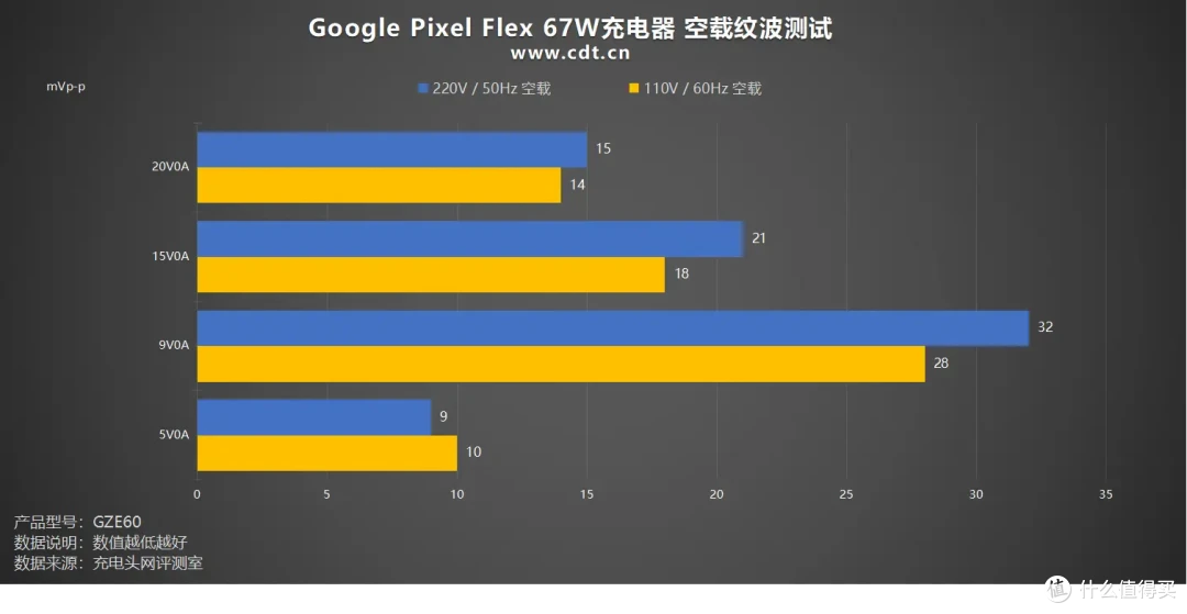 支持SPR AVS协议,性能出众,Google Pixel Flex 67W充电器评测