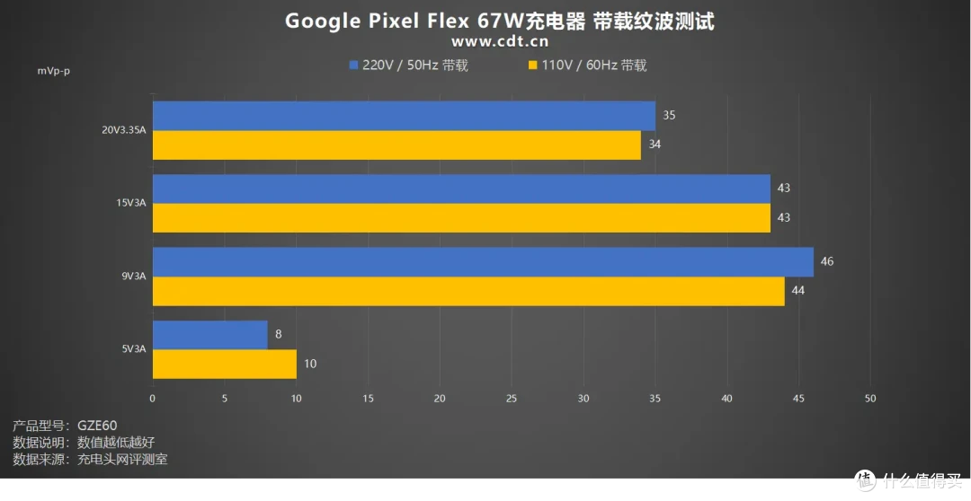 支持SPR AVS协议,性能出众,Google Pixel Flex 67W充电器评测