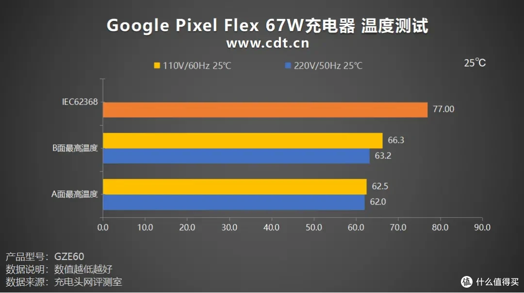 支持SPR AVS协议,性能出众,Google Pixel Flex 67W充电器评测