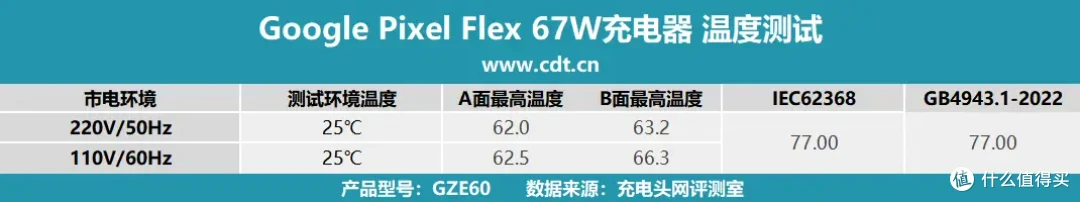 支持SPR AVS协议,性能出众,Google Pixel Flex 67W充电器评测