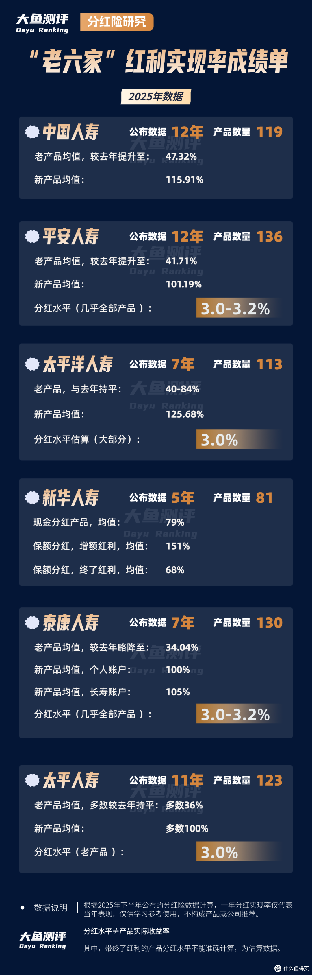 “老六家”保险公司,2025分红实现率成绩单
