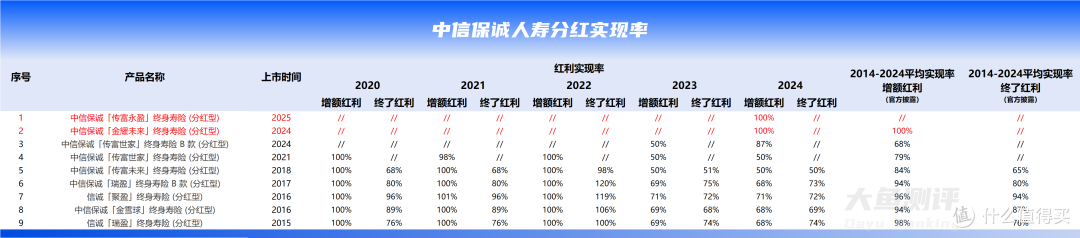 中信保诚2025年最新红利实现率解析