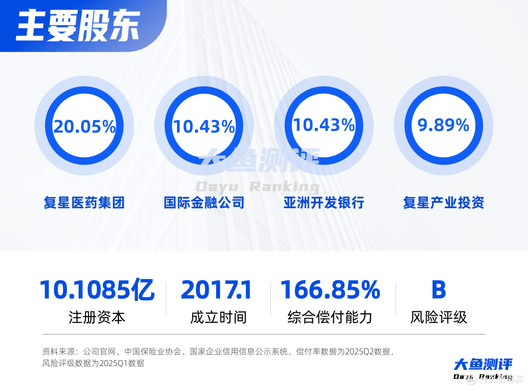 两大国际巨头增资8.1亿,细数复星联合近年保险前沿创新