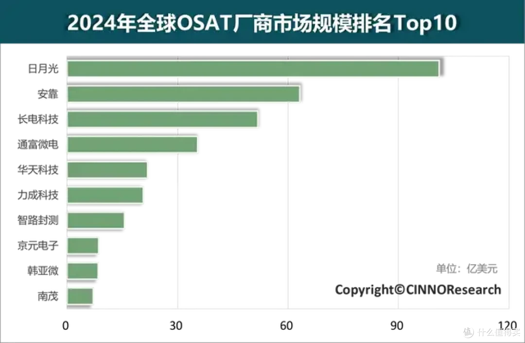 形势严峻:先进芯片封测材料,中国自给率不到10%