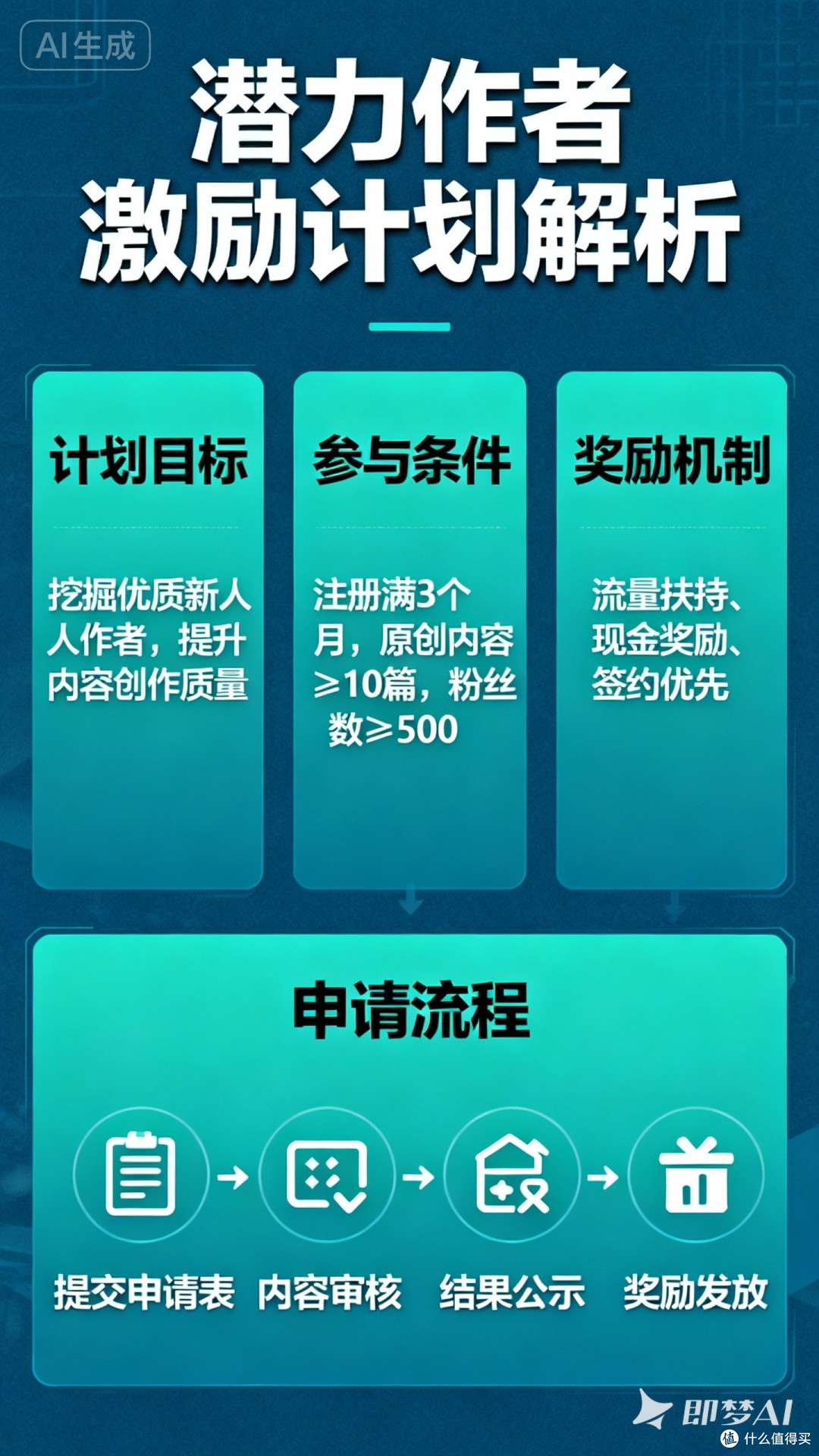潜力作者激励计划解析
