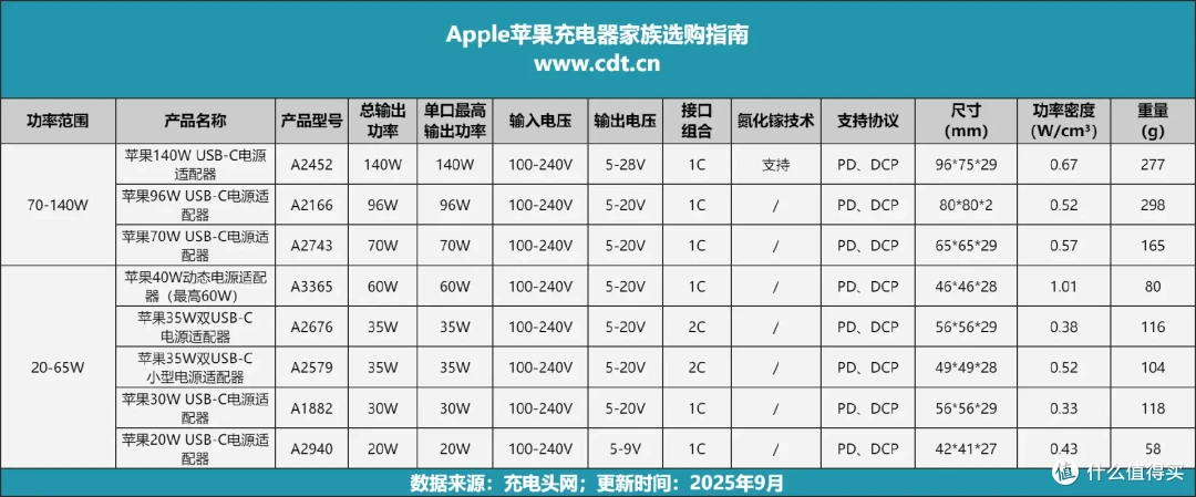 60W 峰值是噱头吗?苹果 40W 动态电源适配器全方位实测