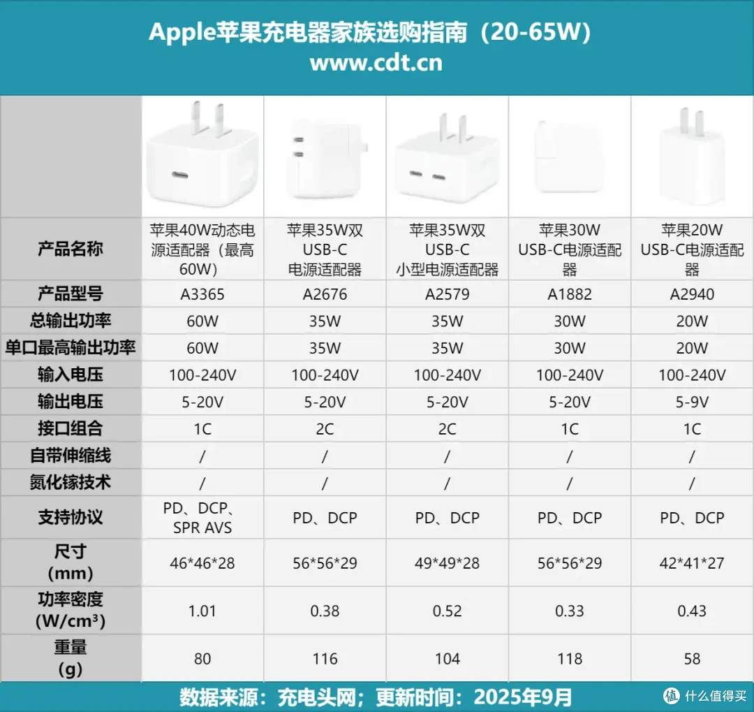 60W 峰值是噱头吗?苹果 40W 动态电源适配器全方位实测