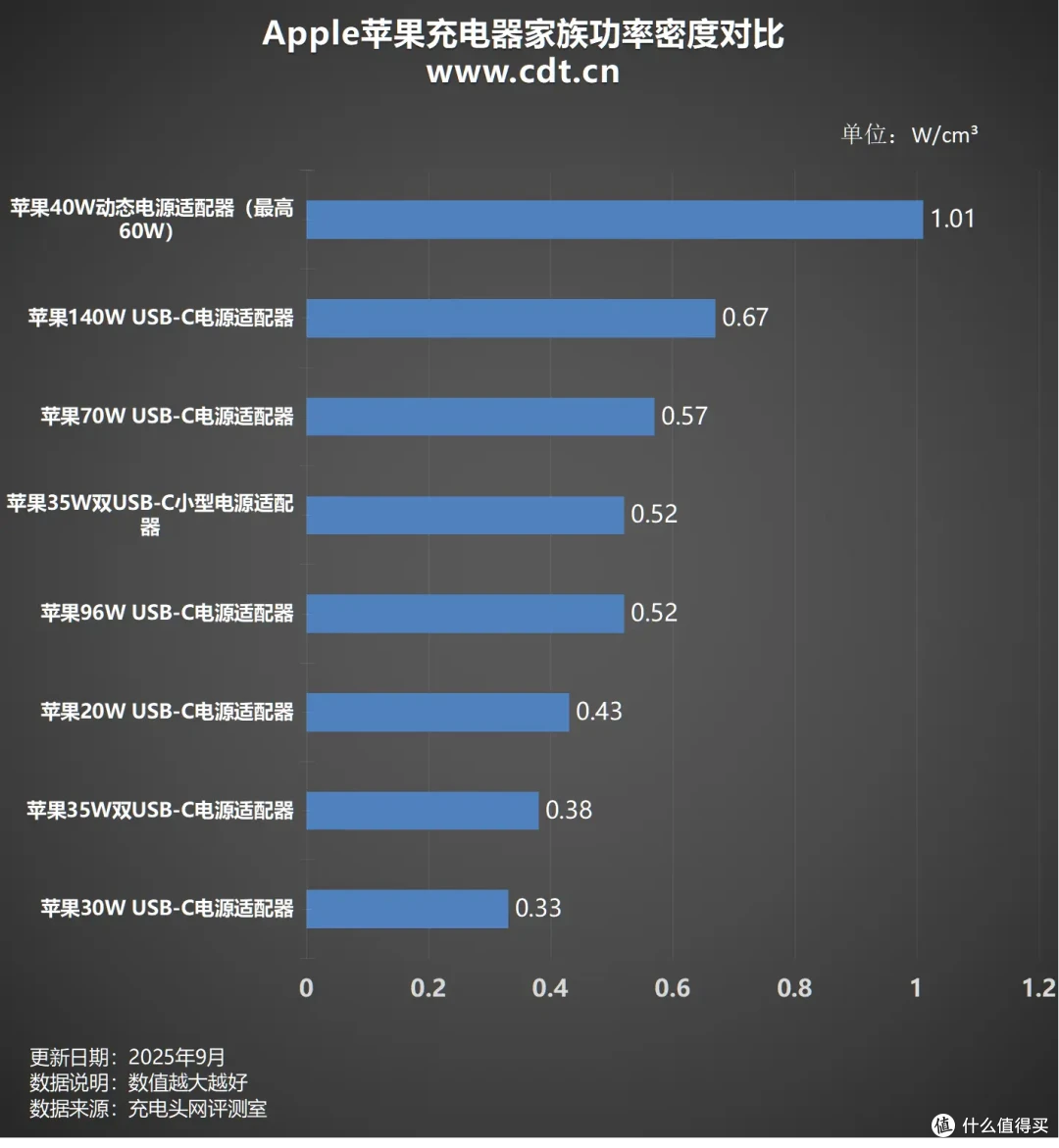 60W 峰值是噱头吗?苹果 40W 动态电源适配器全方位实测