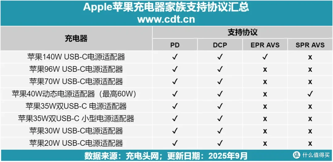 60W 峰值是噱头吗?苹果 40W 动态电源适配器全方位实测
