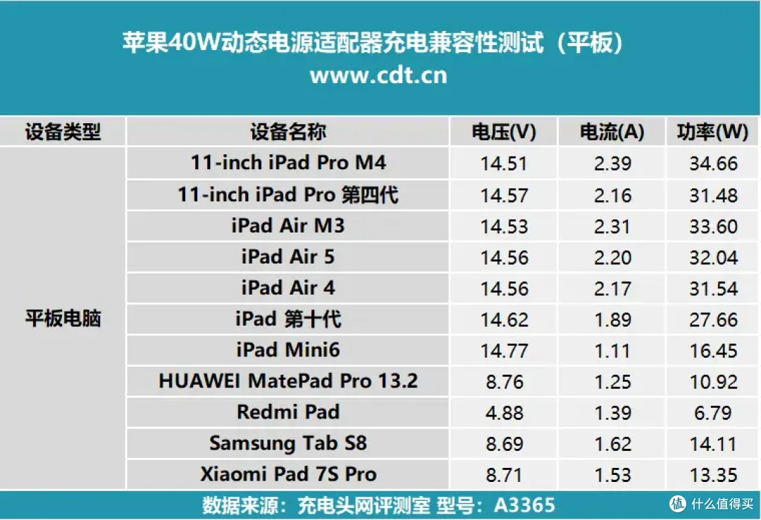 60W 峰值是噱头吗?苹果 40W 动态电源适配器全方位实测