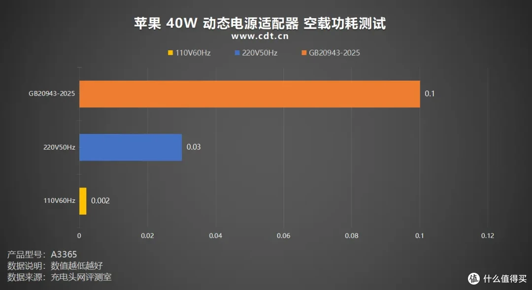 60W 峰值是噱头吗?苹果 40W 动态电源适配器全方位实测