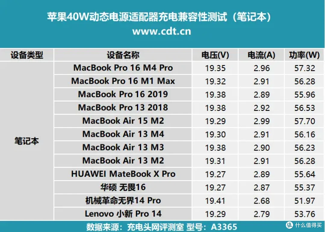 60W 峰值是噱头吗?苹果 40W 动态电源适配器全方位实测