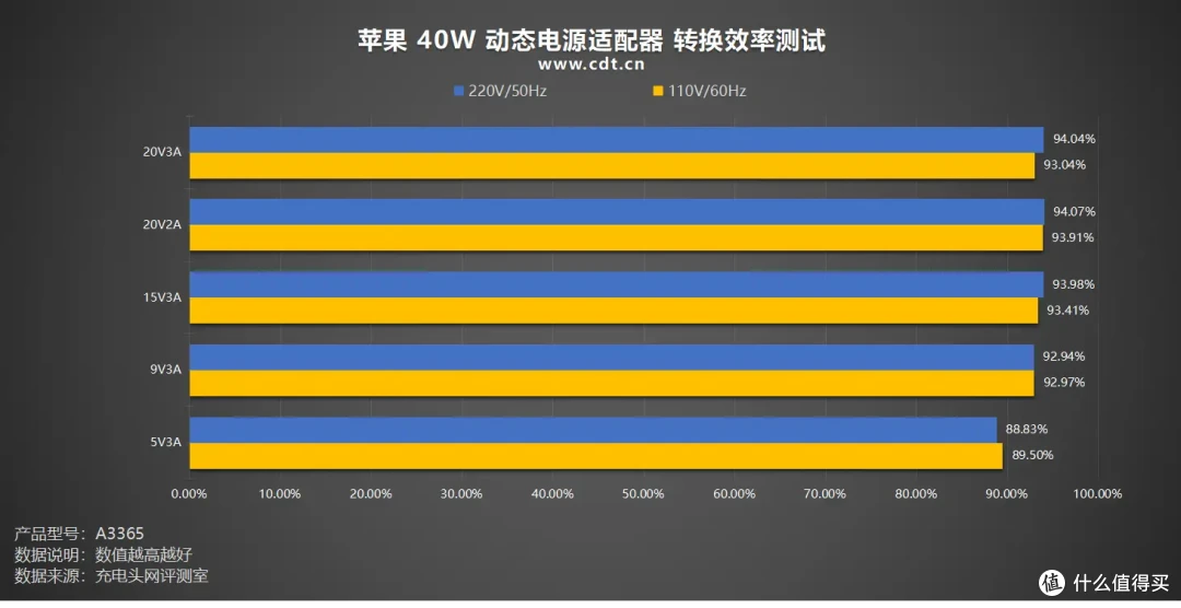 60W 峰值是噱头吗?苹果 40W 动态电源适配器全方位实测