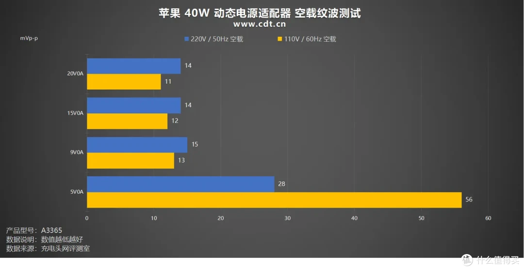 60W 峰值是噱头吗?苹果 40W 动态电源适配器全方位实测