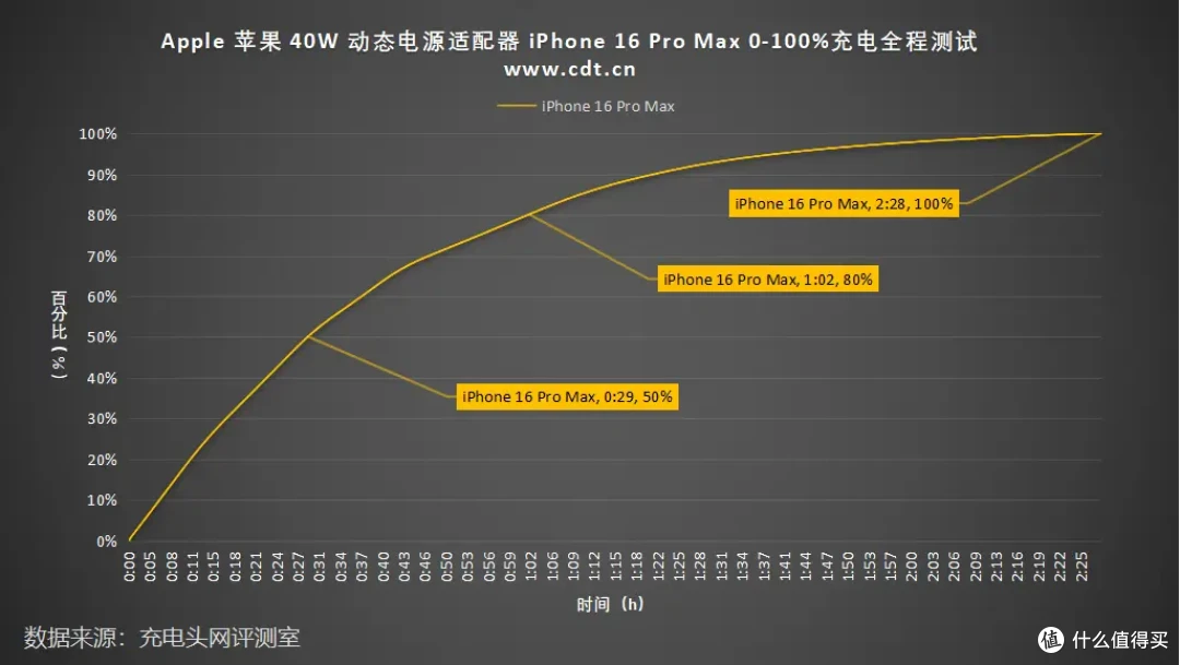 60W 峰值是噱头吗?苹果 40W 动态电源适配器全方位实测