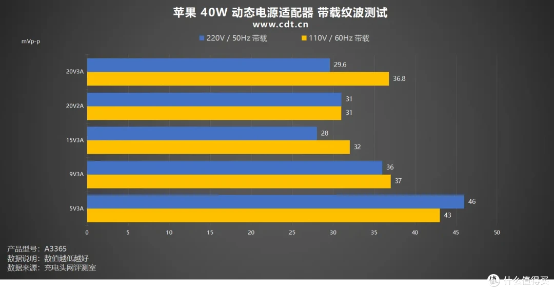 60W 峰值是噱头吗?苹果 40W 动态电源适配器全方位实测