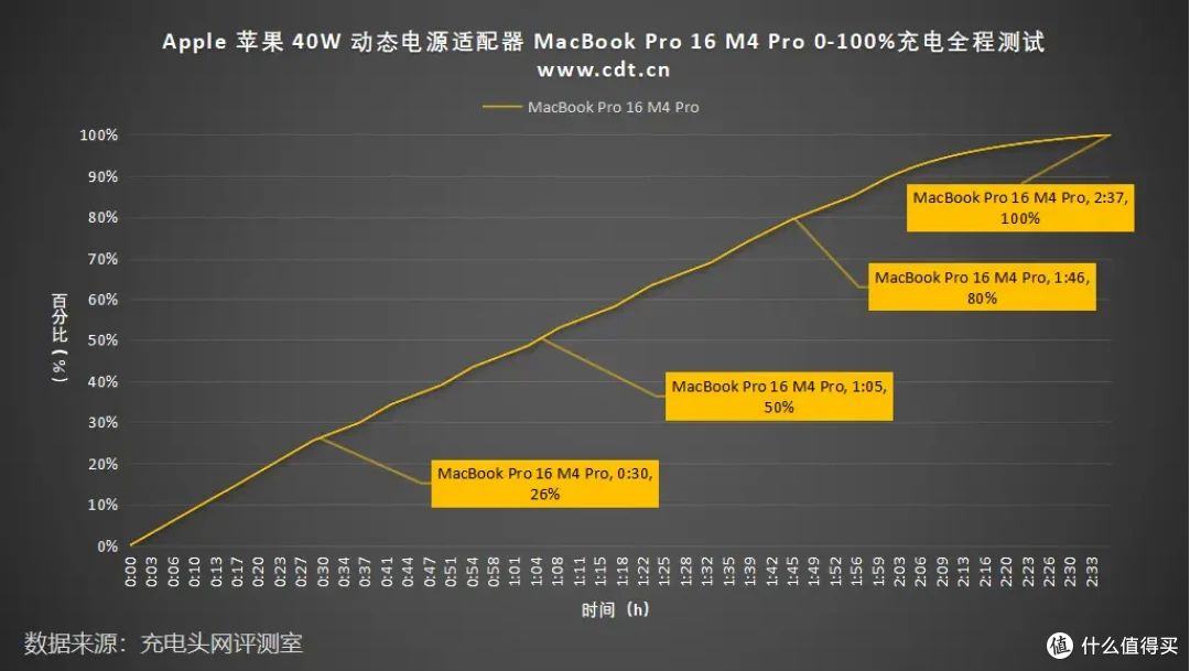 60W 峰值是噱头吗?苹果 40W 动态电源适配器全方位实测