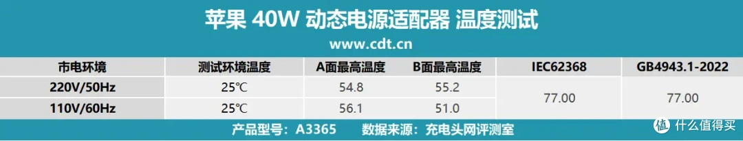 60W 峰值是噱头吗?苹果 40W 动态电源适配器全方位实测